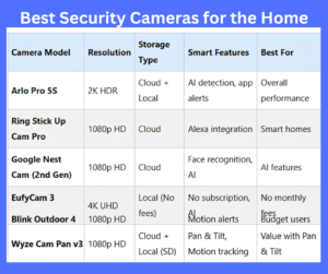Best Security Cameras for the Home explained
